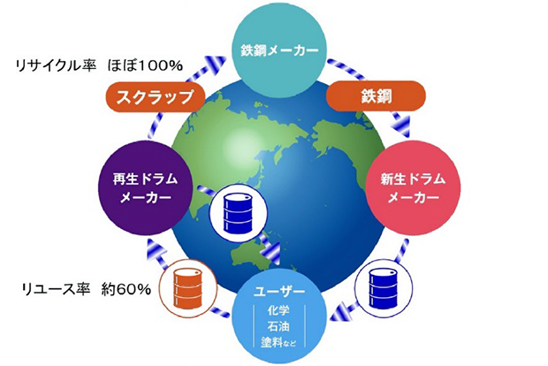 鋼製ドラム缶の再生ネットワーク