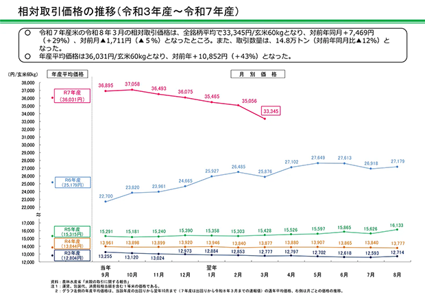 相対取引価格の推移（令和3年産～令和7年産）