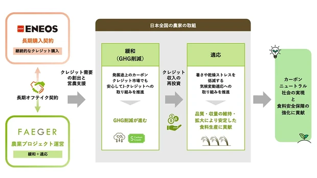 契約の取組図