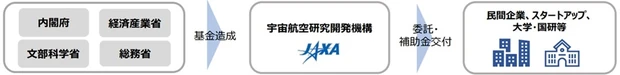 宇宙戦略基金の仕組み