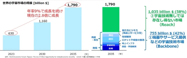 世界の宇宙市場の成長予測