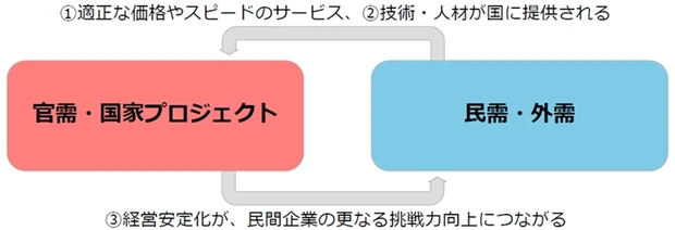 官民の連携と共創