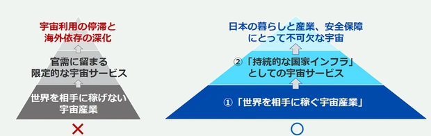 宇宙産業が目指すべき方向性