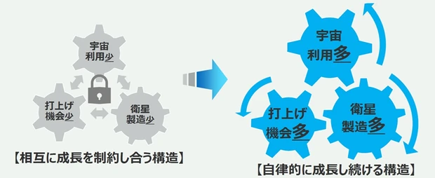 宇宙産業に求められる構造変革のイメージ