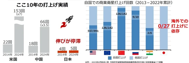 日本のロケット打ち上げ実績