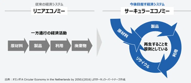 従来型（リニアエコノミー）とCEの比較
