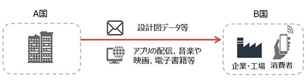 デジタル貿易の仕組み