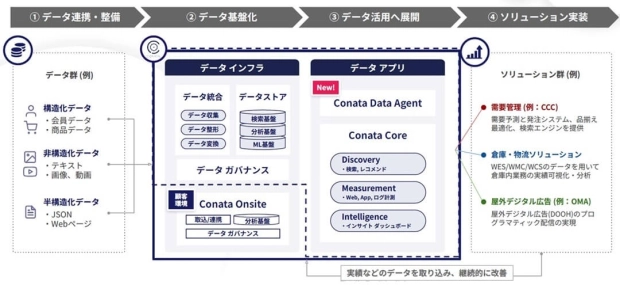 Conataによるデータ基盤の構築とソリューション例