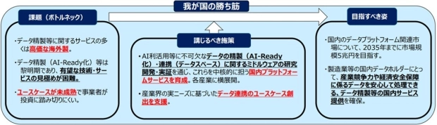 データプラットフォームの方向性