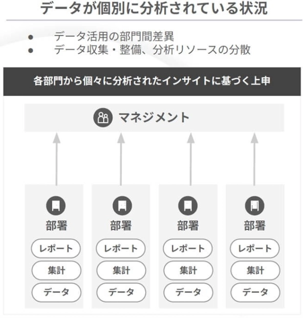 データが共有されていないサイロ化のイメージ