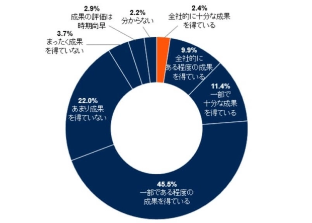 自社のデータ活用で得ている成果