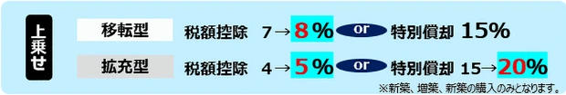 地方拠点強化税制の上乗せ措置