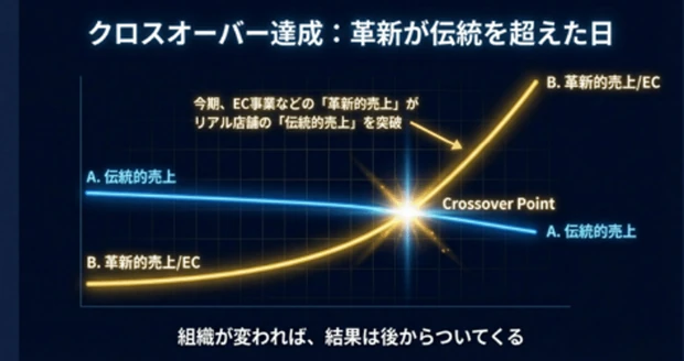 数字が証明する成果