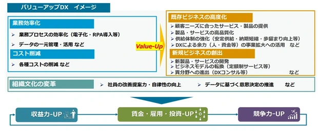 バリューアップDXの考え方