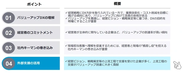 バリューアップDX推進のポイント