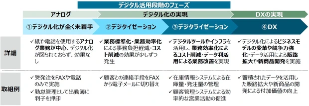 デジタル活用段階のフェーズ