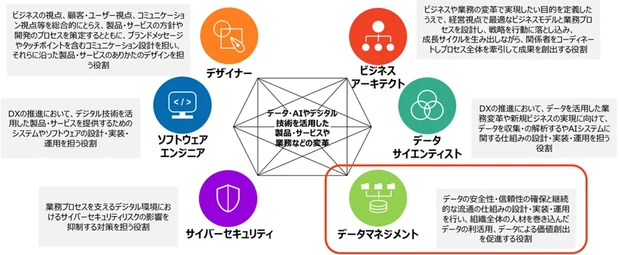 DX推進に必要な6つの類型