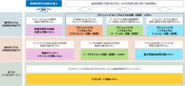 情報処理技術者試験 見直し後のイメージ