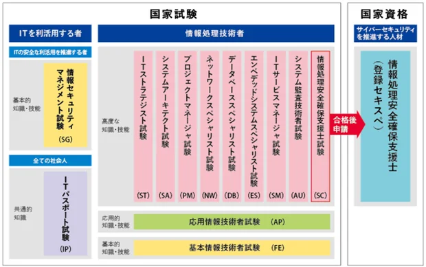 現行制度における情報処理技術者試験の体系