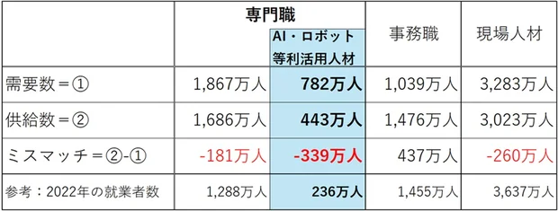 2040年の労働需給における職種別ミスマッチ（推計）