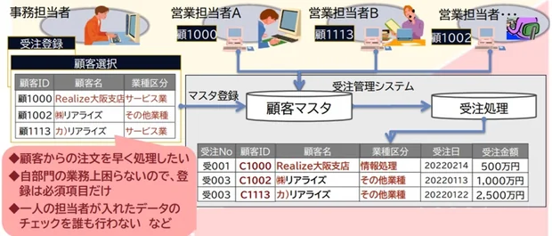 注文処理のデータ入力でよくある課題