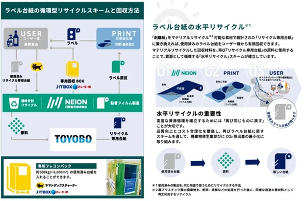資源循環プロジェクトにおけるラベル台紙のリサイクルスキーム