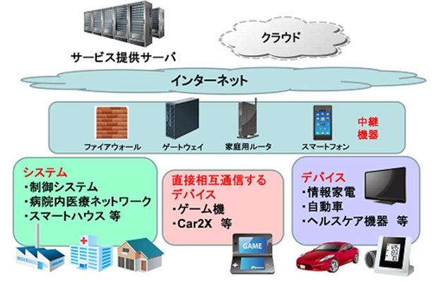 ＜IoT機器のイメージ＞