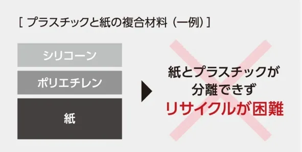 従来の「剥離紙」は紙と樹脂の複合材料のため、リサイクルが困難