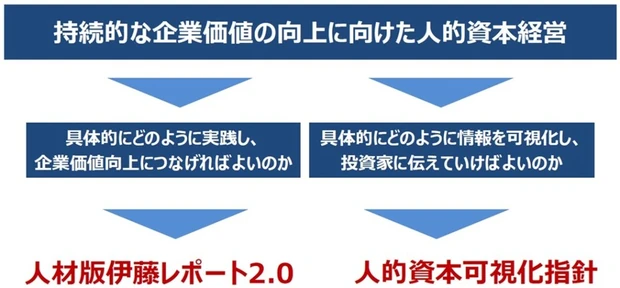 持続的な企業価値の向上に向けた人的資本経営