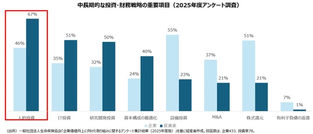 投資家・働く人が注目する人的資本投資
