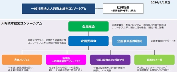 ＜人的資本経営コンソーシアムの体制＞