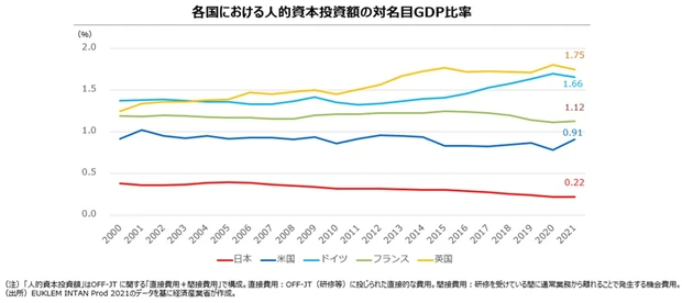 研修費用の対名目GDP比率の国際比較