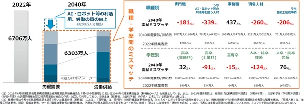 ＜2040年の労働需給におけるミスマッチ（推計）＞