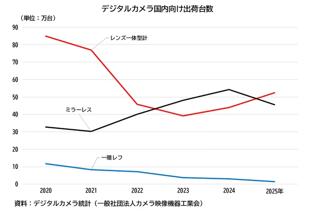 デジタルカメラ国内向け出荷台数