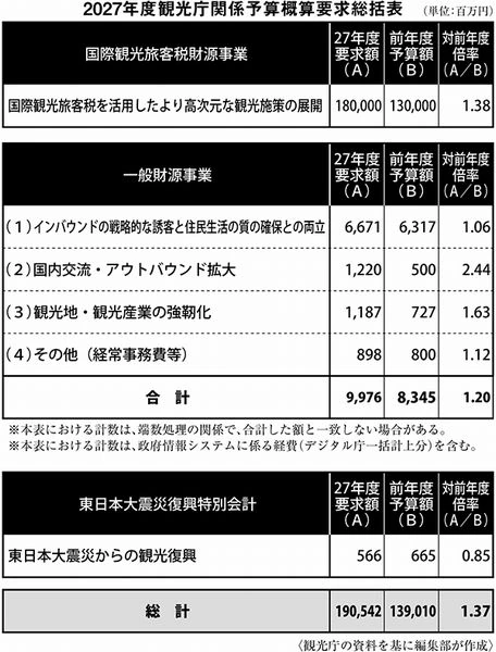 観光庁の2027年度予算概算要求表