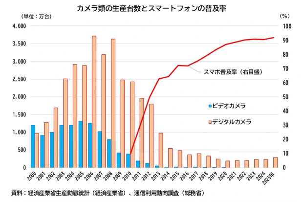 カメラ類の生産台数とスマートフォンの普及率
