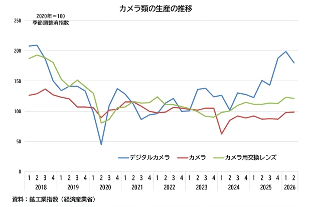 カメラ類の生産の推移
