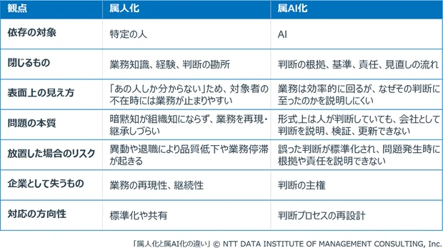 【表1】属人化と属AI化の違い