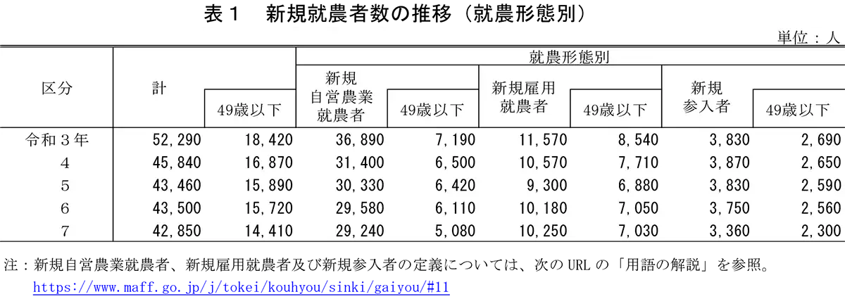 新規就農者4万2850人 前年比1.5%減 49歳以下は8.3%減