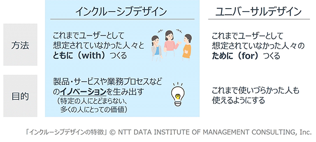 【図表1】インクルーシブデザインの特徴（出典を基にNTTデータ経営研究所が作成