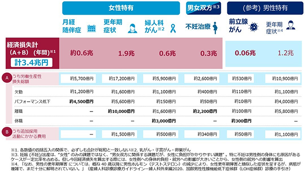 ＜女性特有の健康課題と経済損失＞