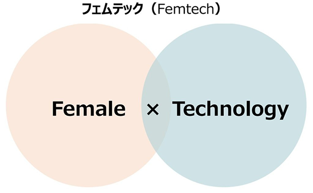 フェムテック（Femtech）　Female ✕ Technology