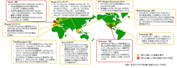 世界ではSAF製造設備への投資と原料確保競争が加速している（出典：資源エネルギー庁　第20回 資源・燃料分科会 脱炭素燃料政策小委員会（資料5））