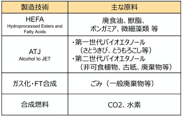 SAFの原料・技術の類型（出典：2026年3月10日関西次世代燃料フォーラム　資源エネルギー庁資料）