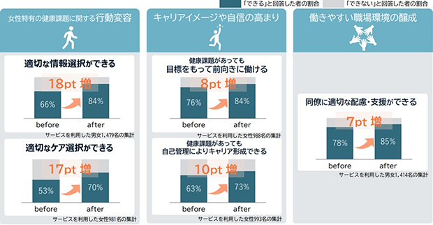 ＜フェムテック導入で主に改善した点＞（クリックで拡大）