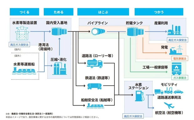 水素・アンモニアのサプライチェーンと関係法令のイメージ