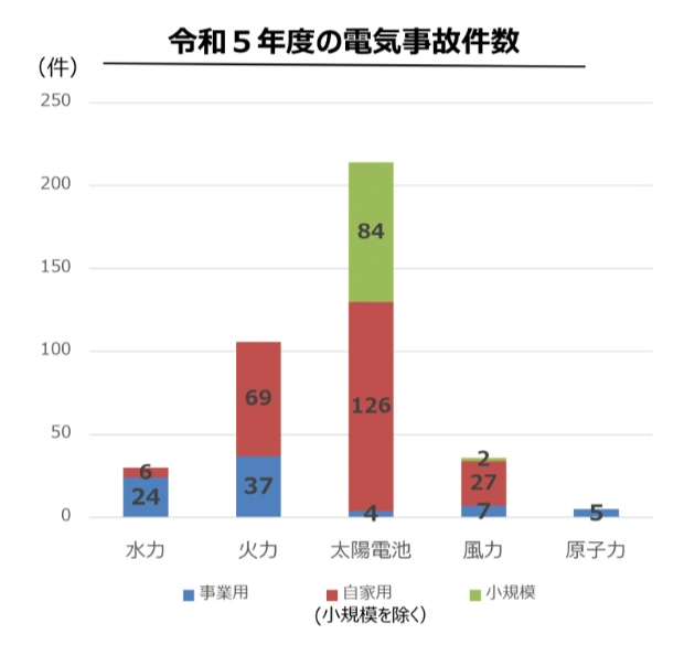 2023年度の電気事故件数