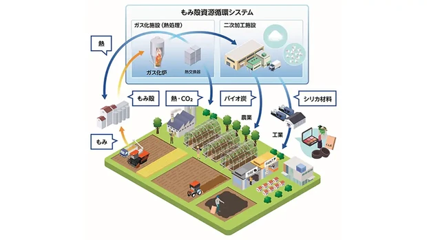 図1：未利用もみ殻の地域資源循環モデル