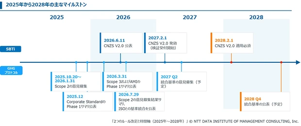 【図表1】2つのルール改定と時間軸（2025年～2028年）
