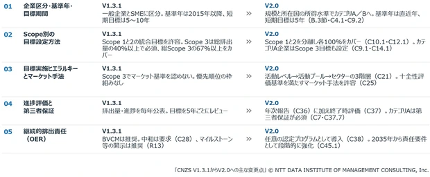 【図表2】CNZS V1.3.1からV2.0への主な変更点